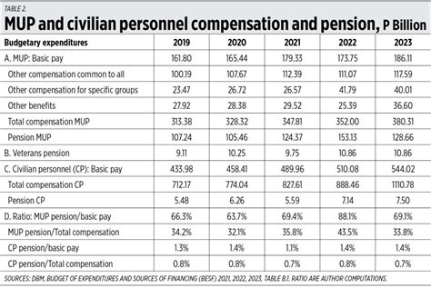 Salaries and Pension .